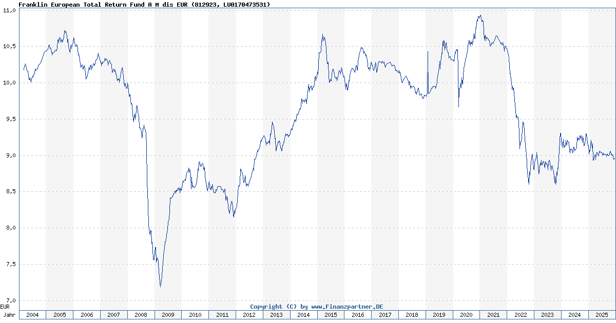 Franklin European Total Return Fund A M dis Eur LU0170473531